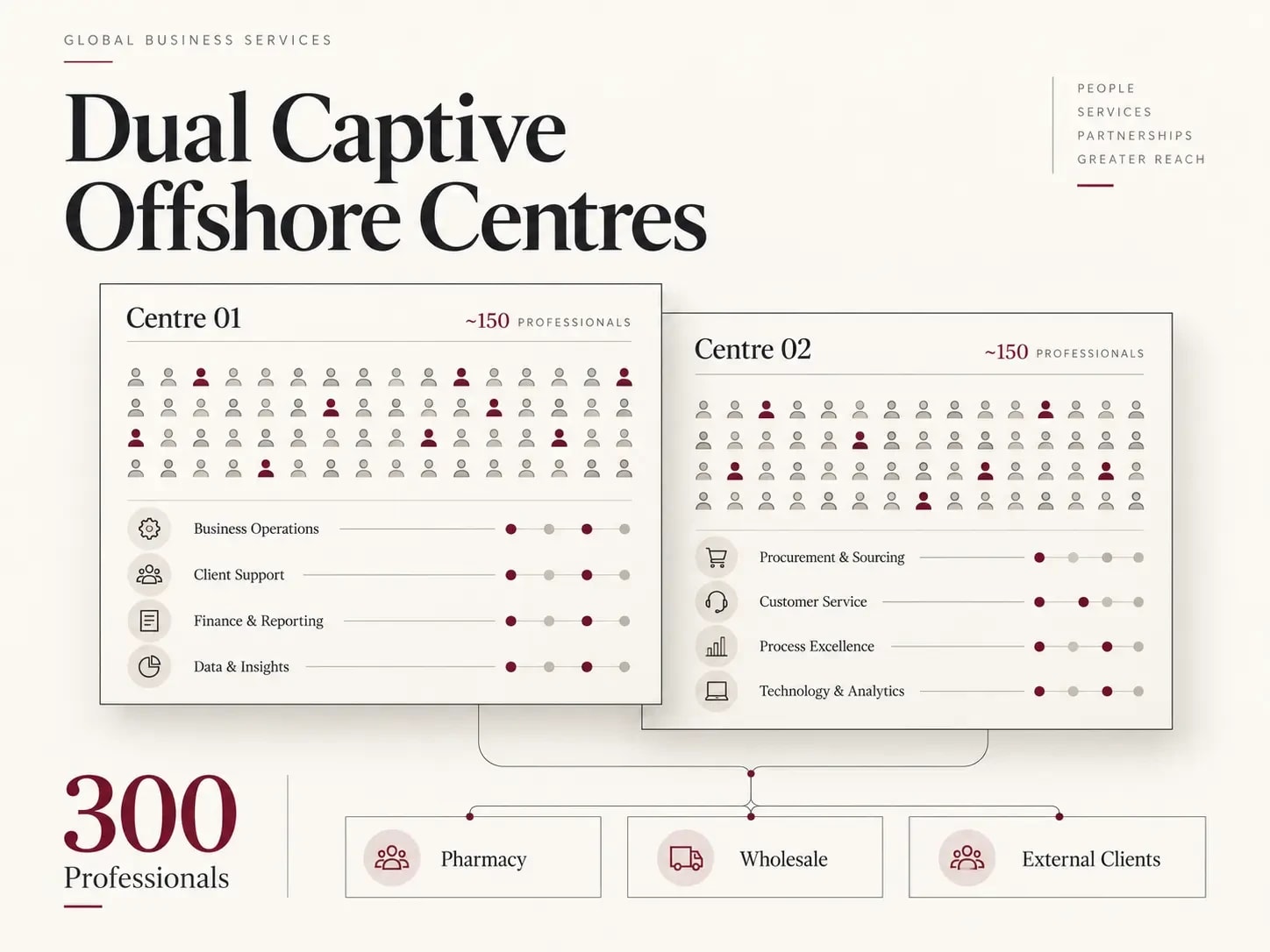 Dual captive offshore service teams