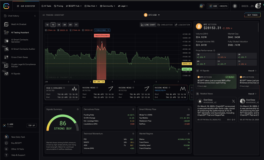 BTC/USD workspace with a detected Head and Shoulders pattern, signals summary, derivatives pulse, and smart money flow